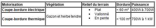 tableau comparatif de coupe-bordure